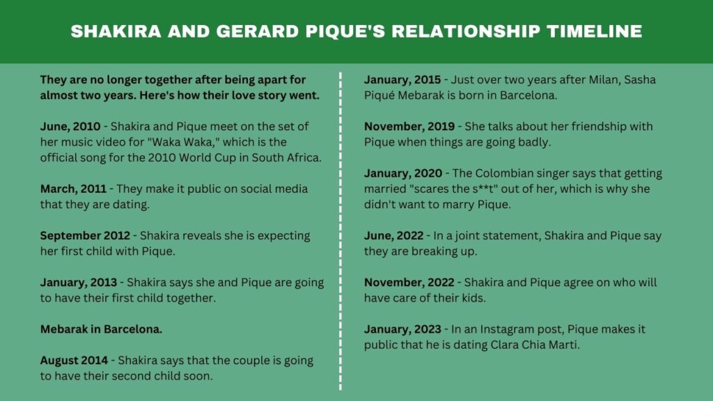 The history of Shakira and Gerard Pique's relationship