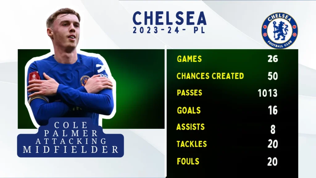 Visual representation of career statistics for a player.