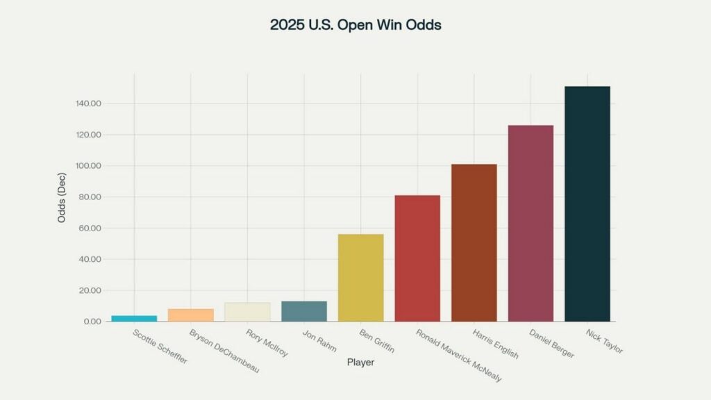 Scottie Scheffler tees off at Oakmont Country Club during the 2025 U.S. Open, with deep rough and fast greens visible in the background. Chart Graph